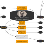 Stammbaum Christian Doppler